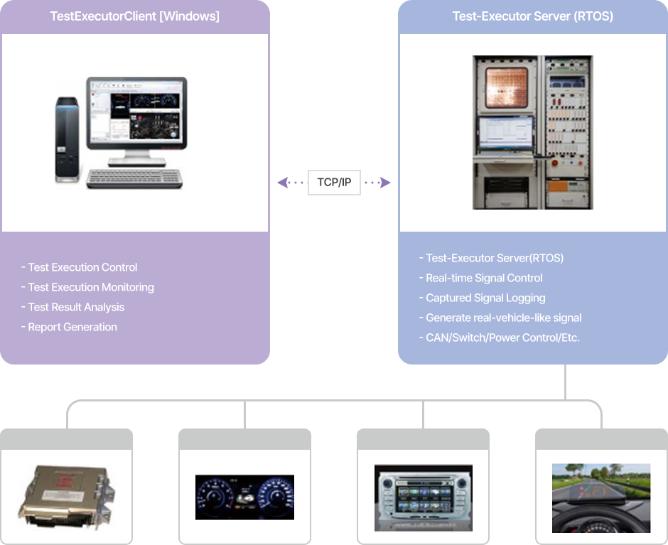 Embedded System Automated Test Environment