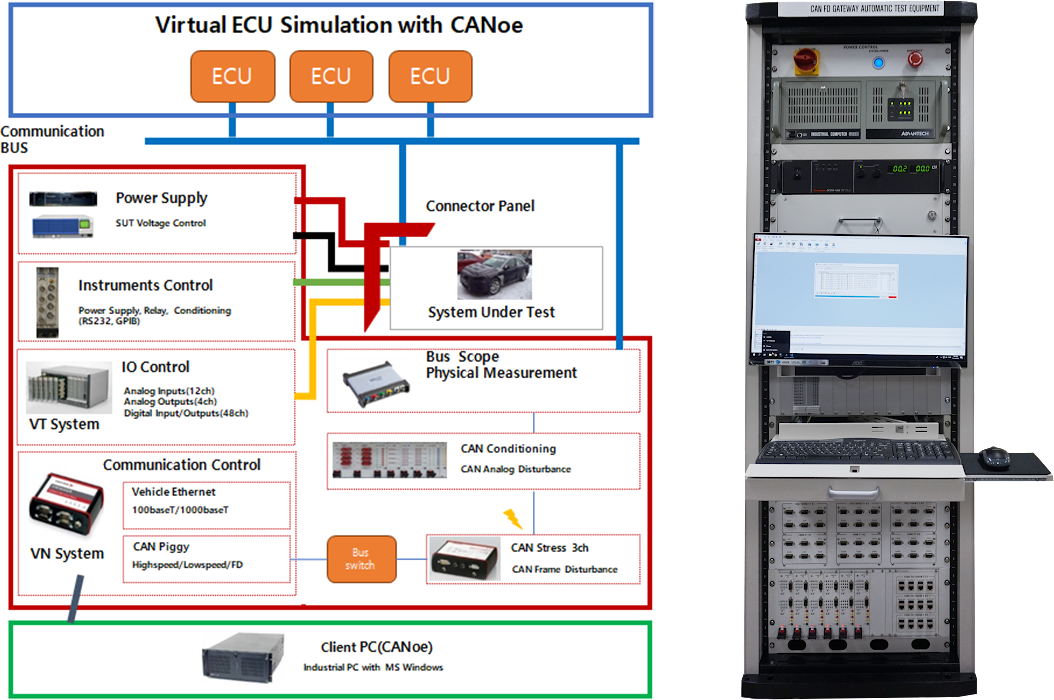 Gateway, CCU자동 테스트 장비(CAN, CAN-FD, Ethernet)