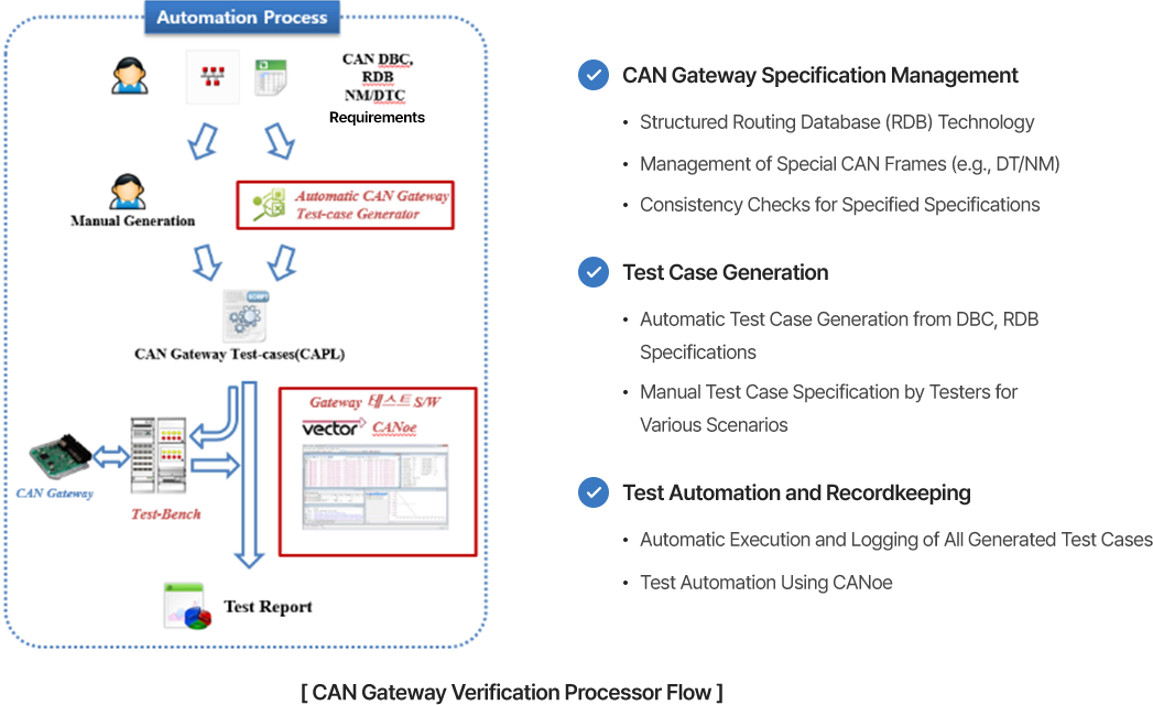 CGT (CAN Gateway Tester)
