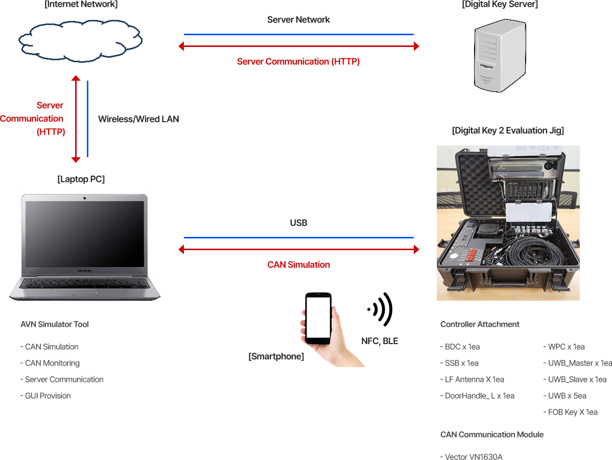 Digital Key 2nd Generation Evaluation Environment Modularization Equitment