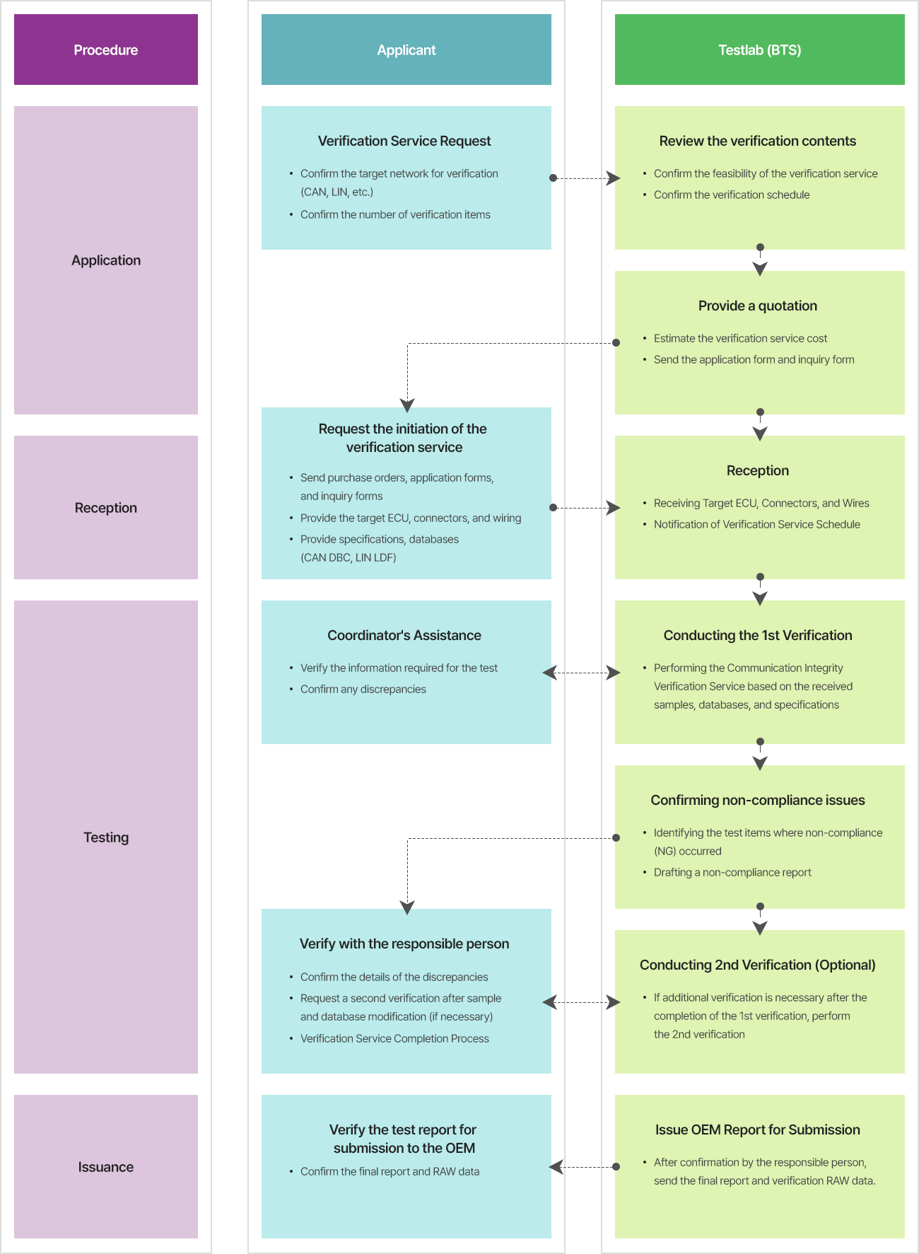 Vehicle Communication Integrity Verification Service Procedure