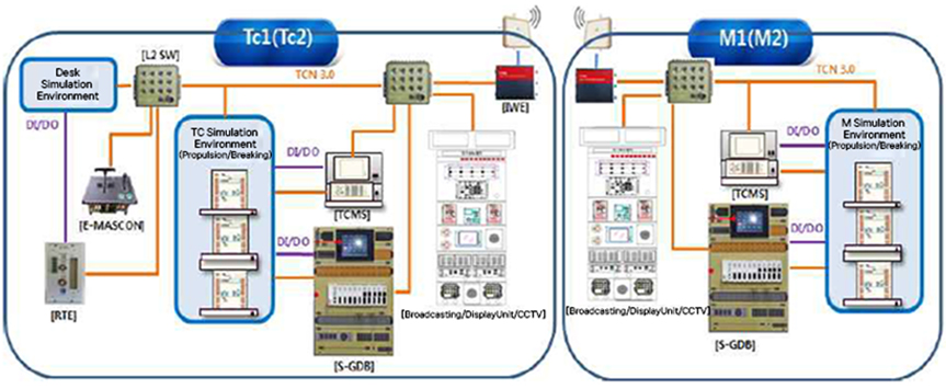 Railway Vehicle Test Automation System