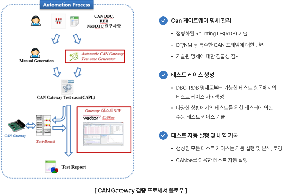 CGT (CAN Gateway Tester)