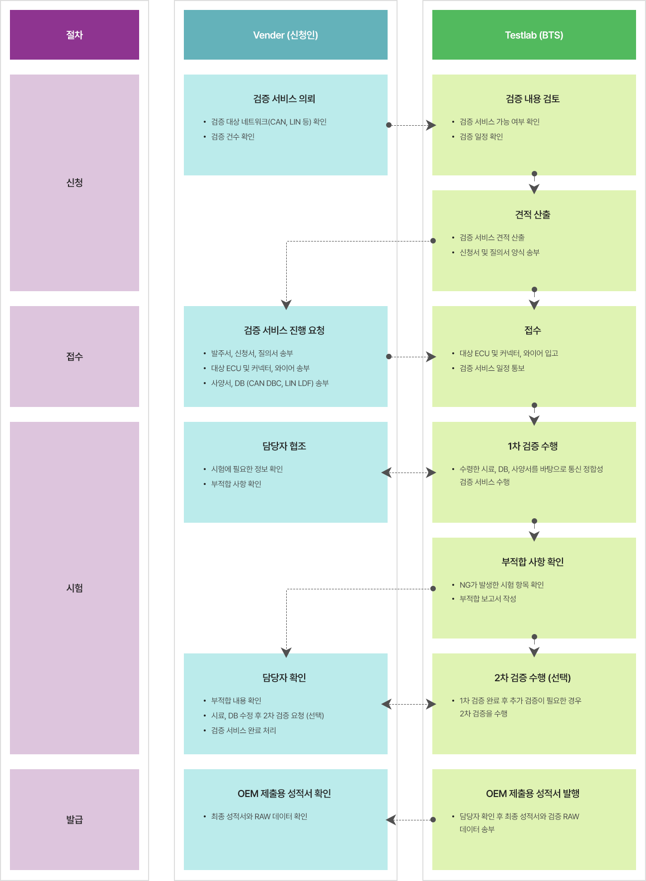 차량 통신 정합성 검증 서비스 절차